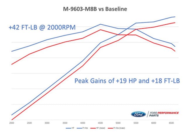 Ford performance package 2018-2020 Mustang GT dyno chart