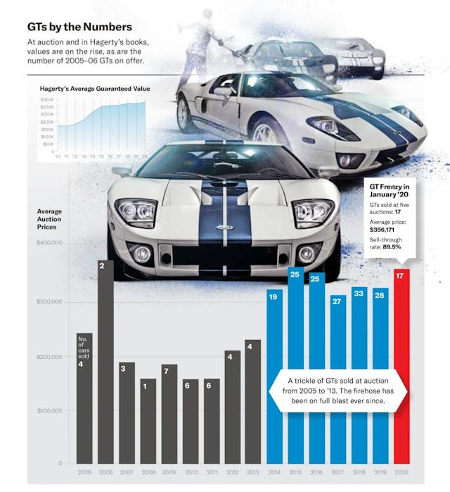 2005 2006 Ford GT Sales Data Graphic
