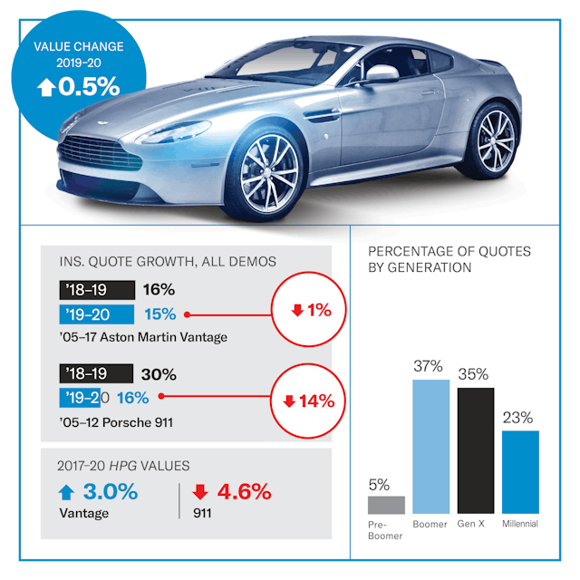 Aston Martin Vantage value infographic