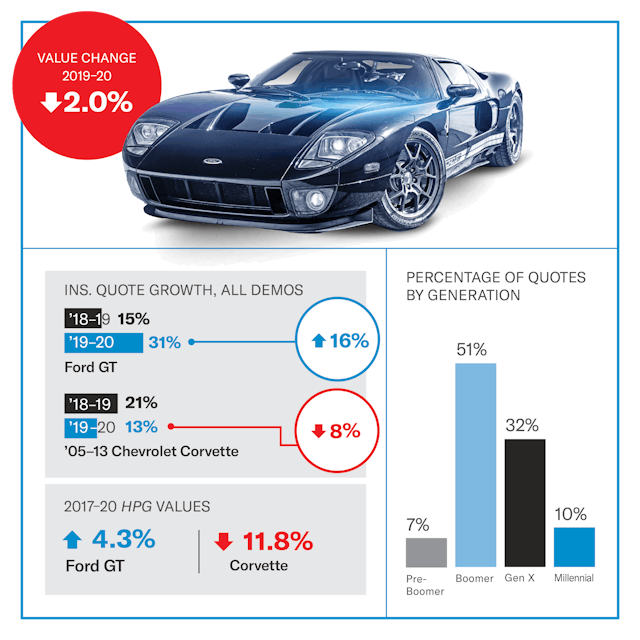 Ford GT value infographic