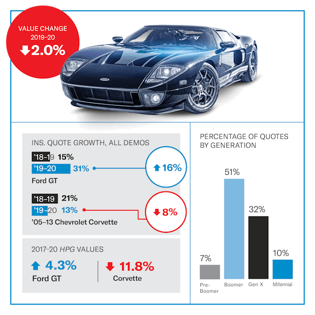 Ford GT value infographic Ford GT value infographic