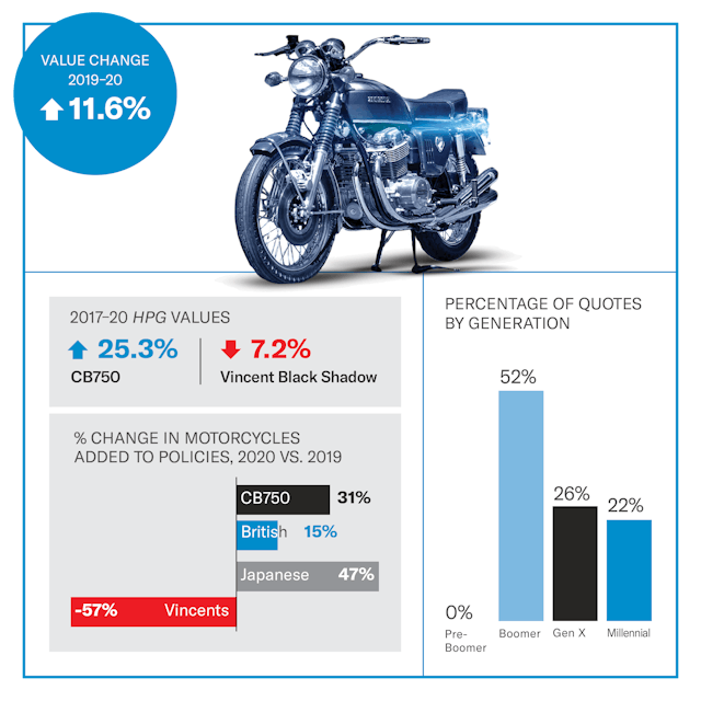 Honda CB750 value infographic