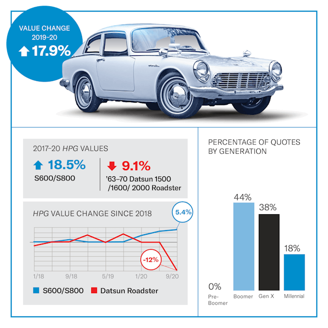 Honda S600 value infographic