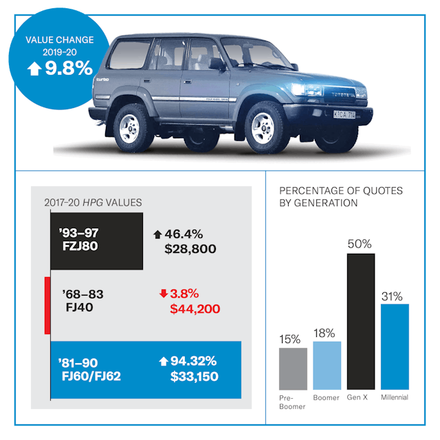 Toyota Land Cruiser FZJ80 value infographic