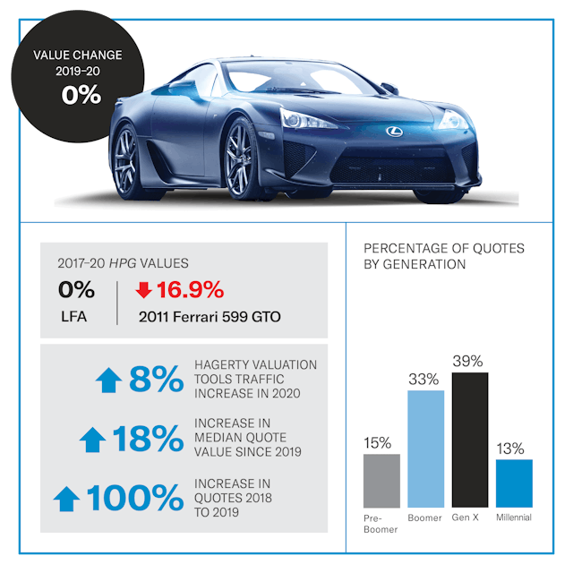 Lexus LFA value infographic