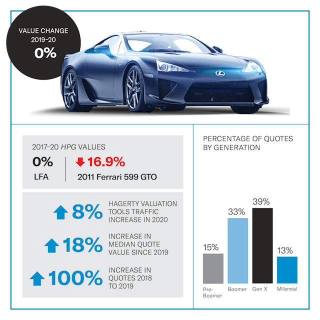 Lexus LFA value infographic Lexus LFA value infographic