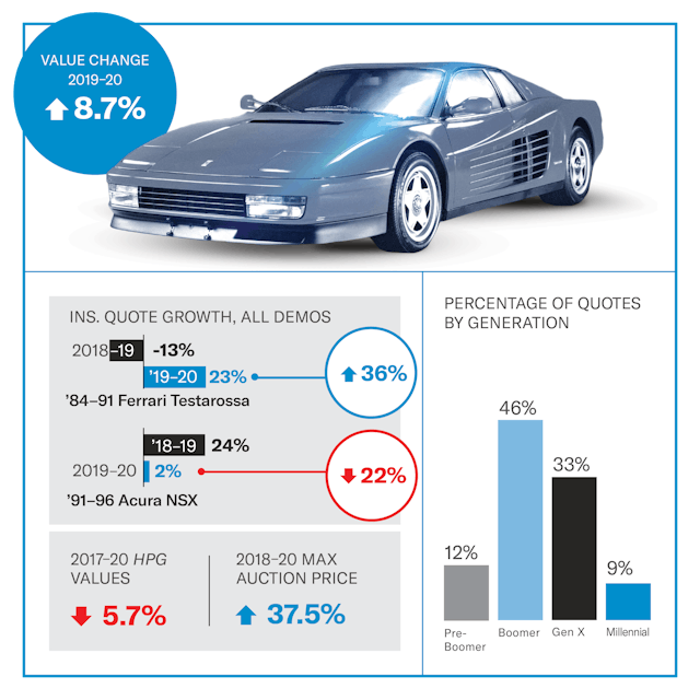 Ferrari Testarossa value infographic Ferrari Testarossa value infographic