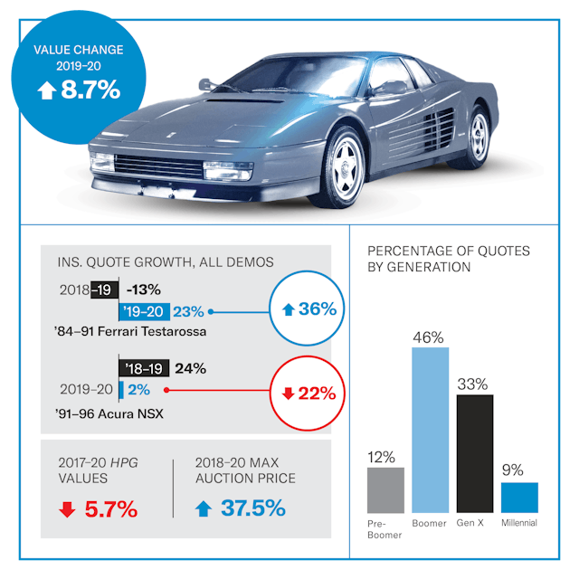 Ferrari Testarossa value infographic