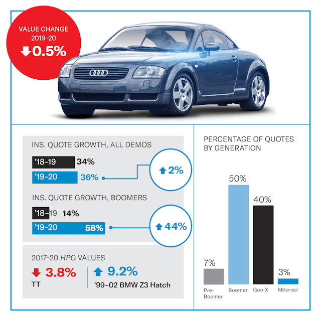 Audi TT quattro value infographic