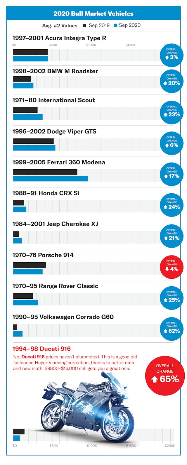 2020 Bull Market Vehicle Values