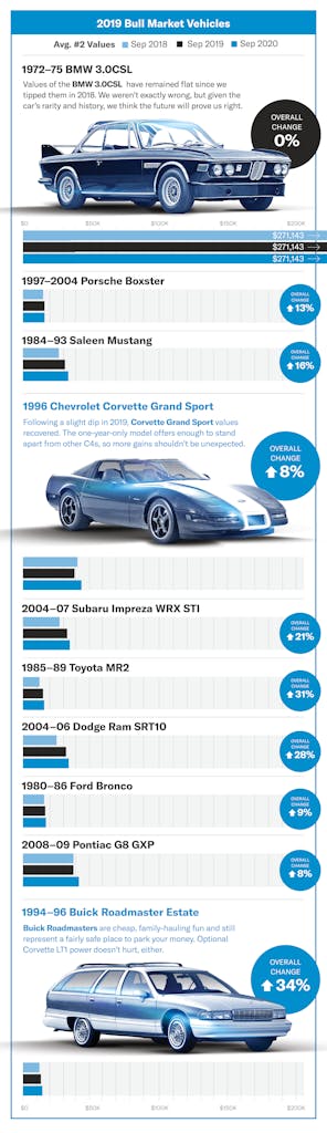 2019 hagerty bull market picks results infographic