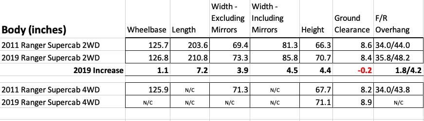 Old vs New Ranger sizes