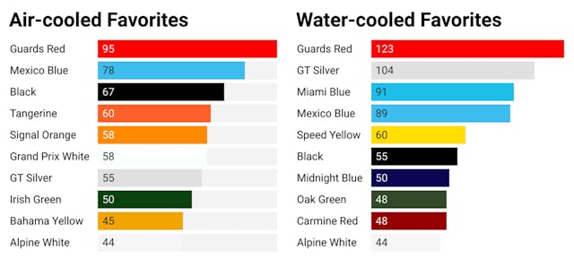 Air-Water-cooled-porsche-color-preferences