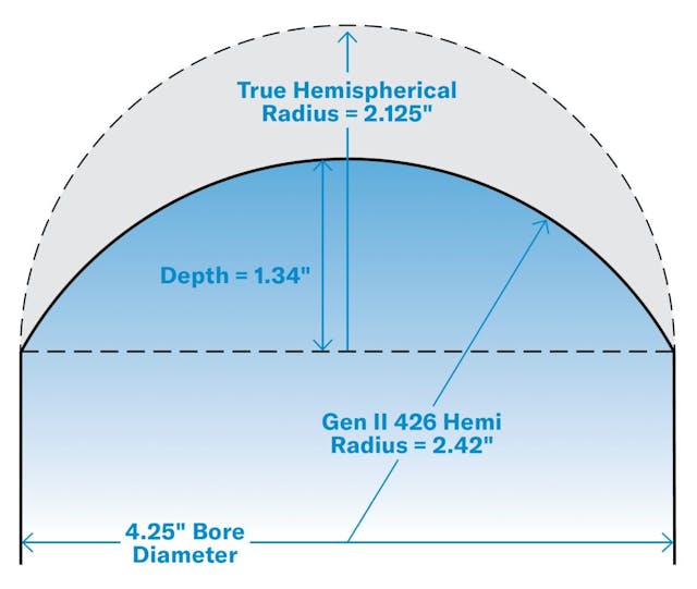 Hemi Dome Combustion Chamber Sizing