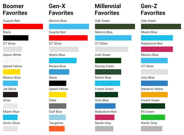 Porsche-color-preferences-by-generation