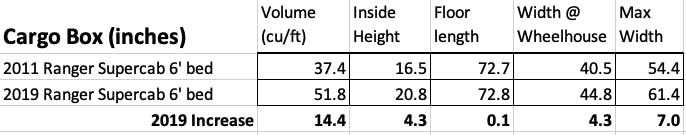 Old vs New Ranger sizes