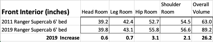 Old vs New Ranger sizes