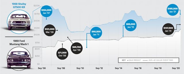 Two mustangs sales cycles chart