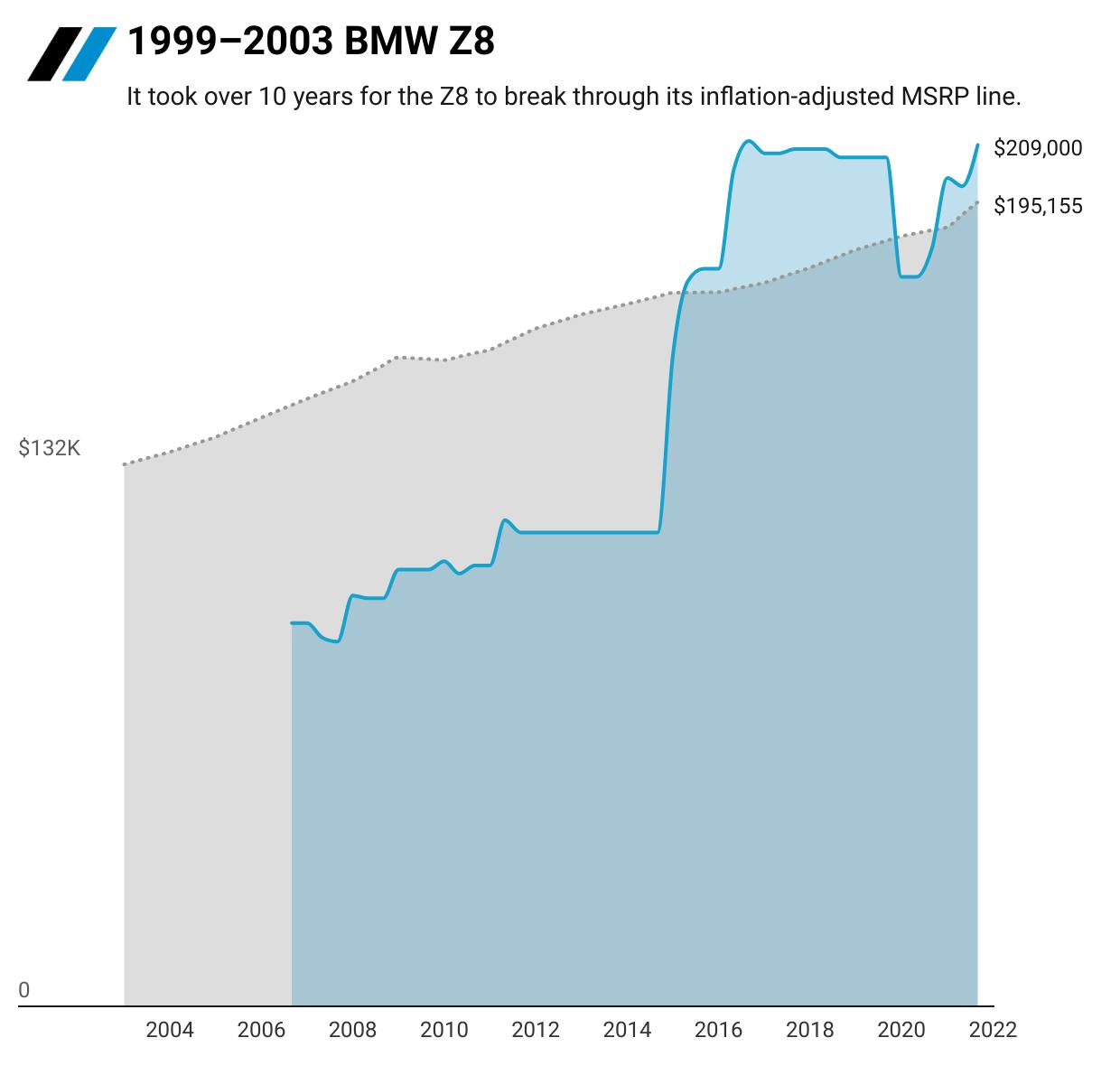 1999-2003 BMW Z8 value graph