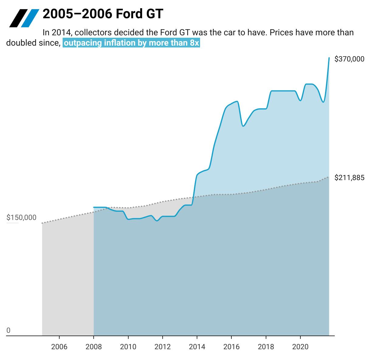 2005-2006 Ford GT value graph