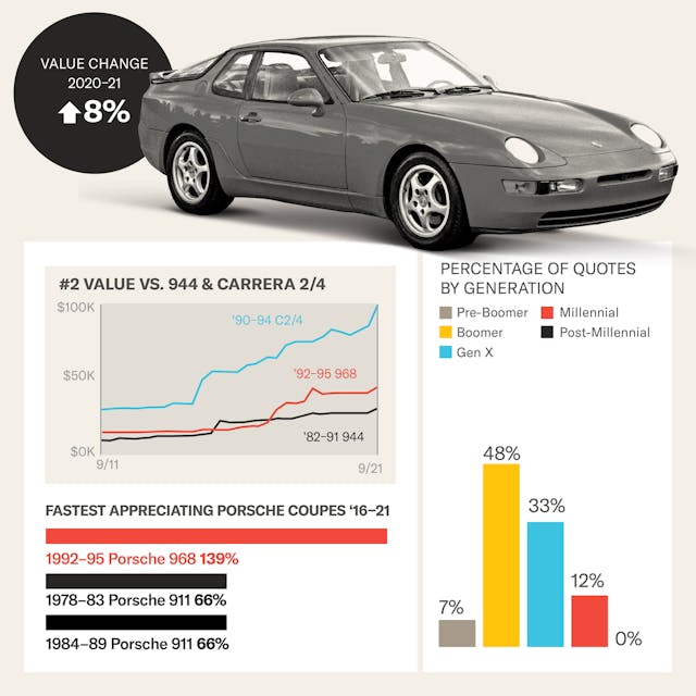 2022 Bull Market: 1992 Porsche 968 infographic