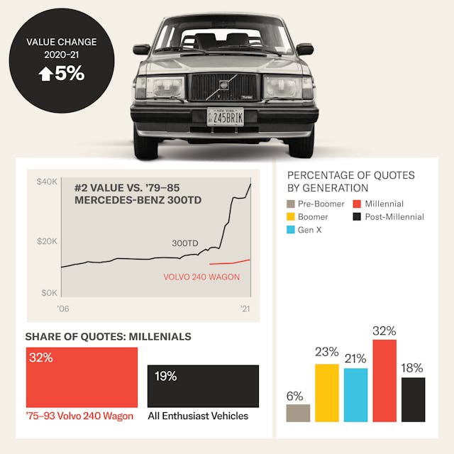 2022 Bull Market: 1983 Volvo 245 infographic