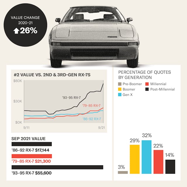 2022 Bull Market: 1983 Mazda RX-7 infographic