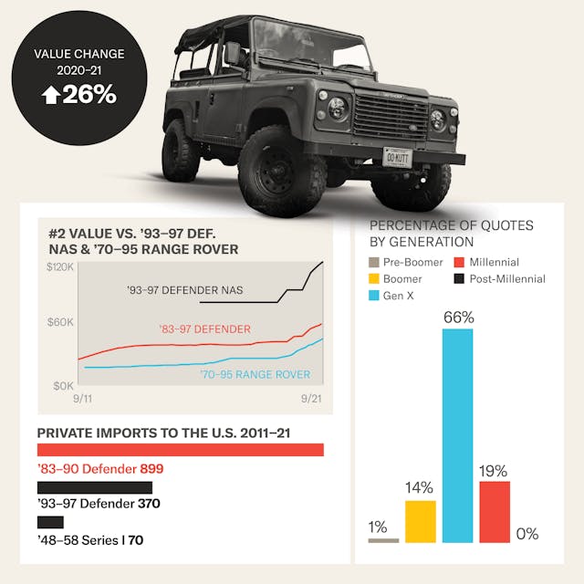 2022 Bull Market: 1992 Land Rover Defender infographic