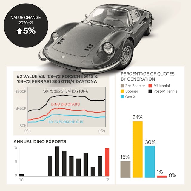 2022 Bull Market: 1973 Ferrari 246 Dino infographic