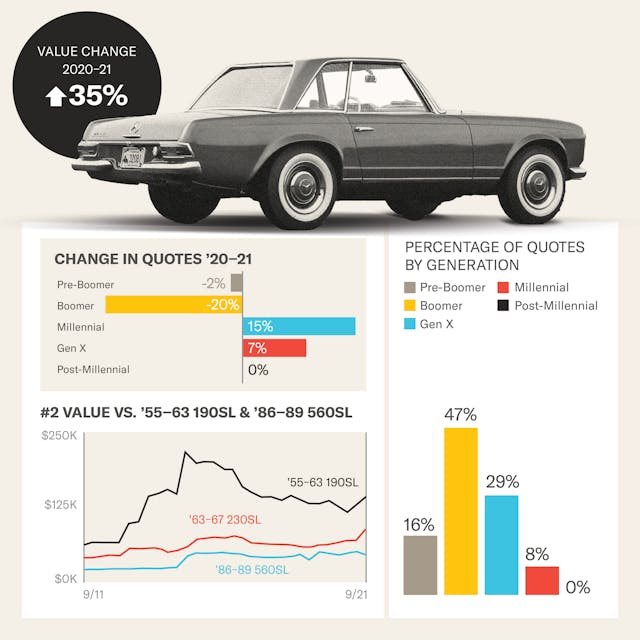 2022 Bull Market: 1965 Mercedes 230SL infographic