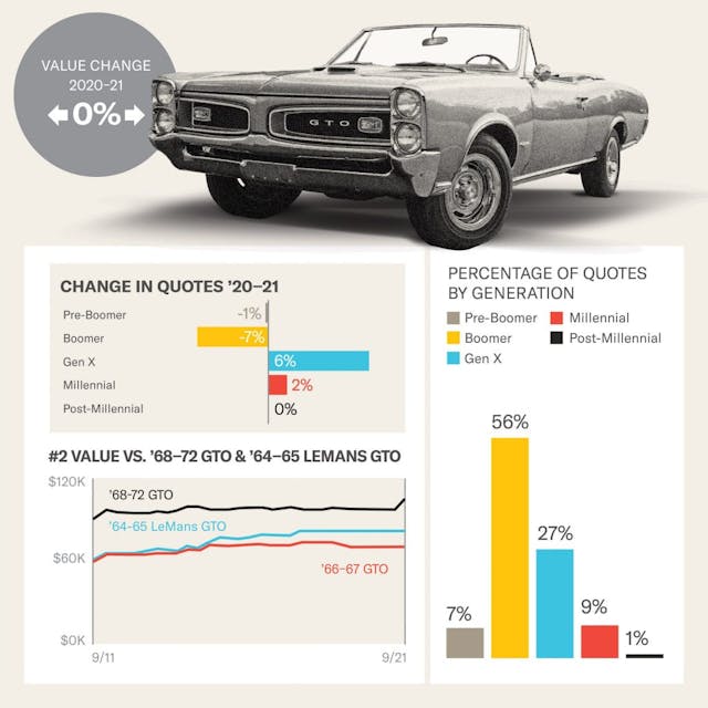 pontiac gto bull market value data infographic