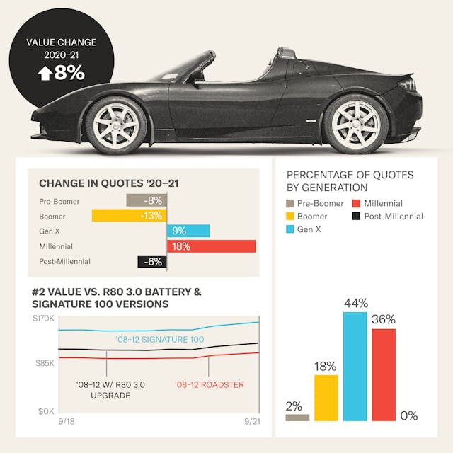 tesla roadster bull market value data infographic