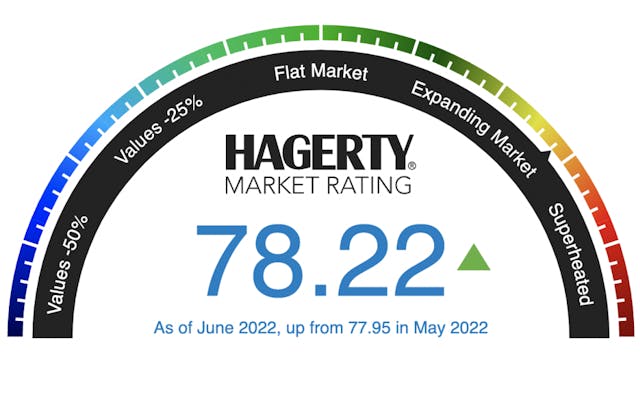 June Market Rating