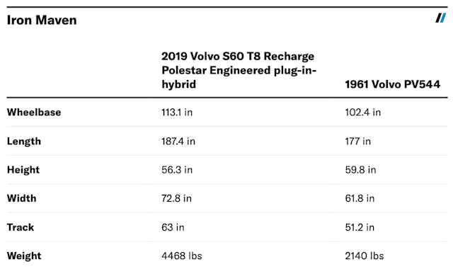 Iron Maven Volvo Polestar hot rod mashup stats