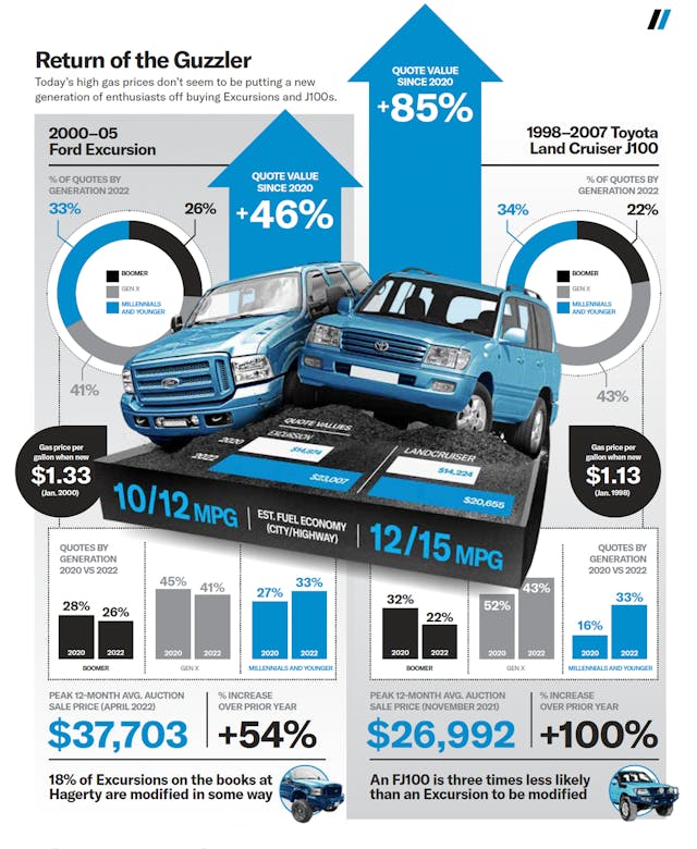 Gas Guzzler vehicle values infographic
