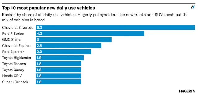 popular daily use vehicle data
