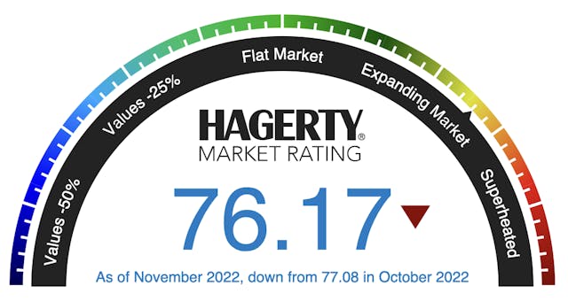 November Hagerty Market Rating