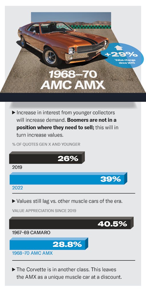 AMC AMX value infographic