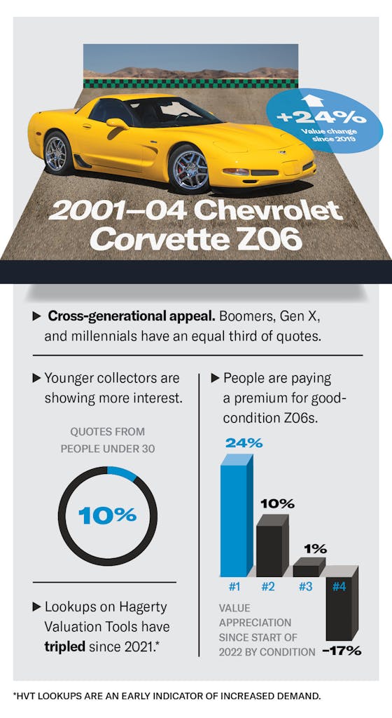 Chevrolet Corvette Z06 value infographic