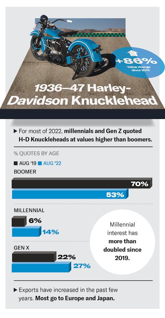Harley-Davidson Knucklehead value infographic