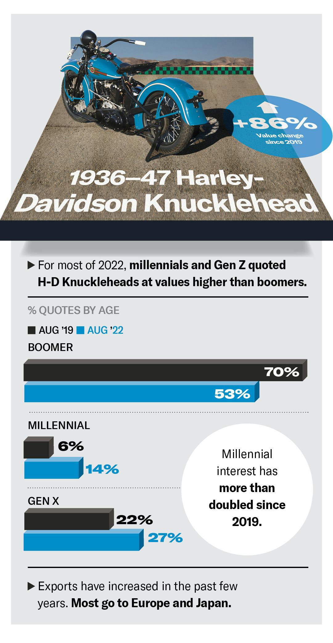 Harley-Davidson Knucklehead value infographic