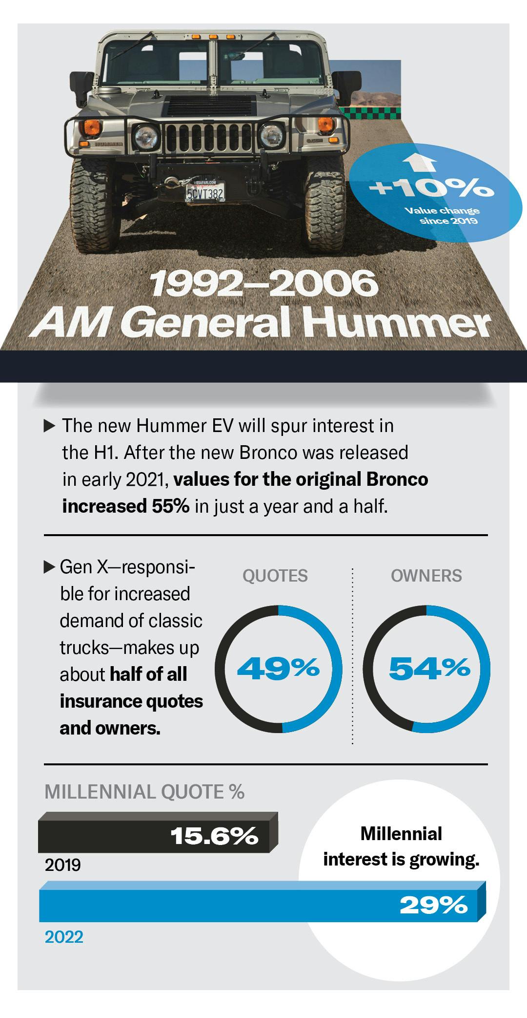 AM General Hummer value infographic