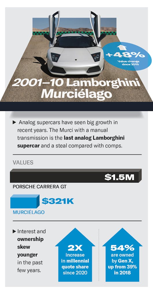 Lamborghini Murcielago value infographic