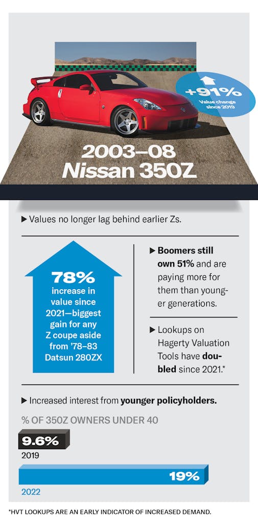 Nissan 350Z Nismo value infographic