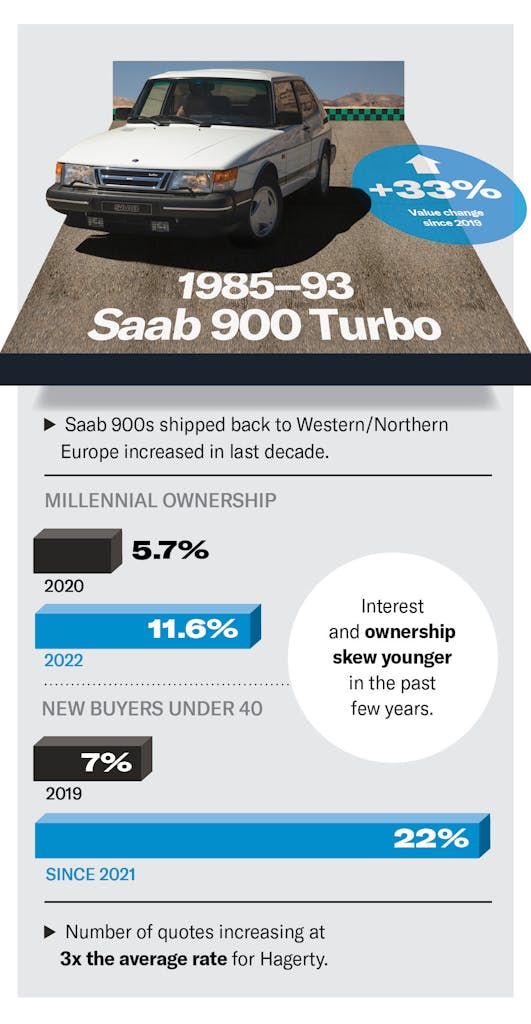 Saab 900 Turbo value inforgraphic