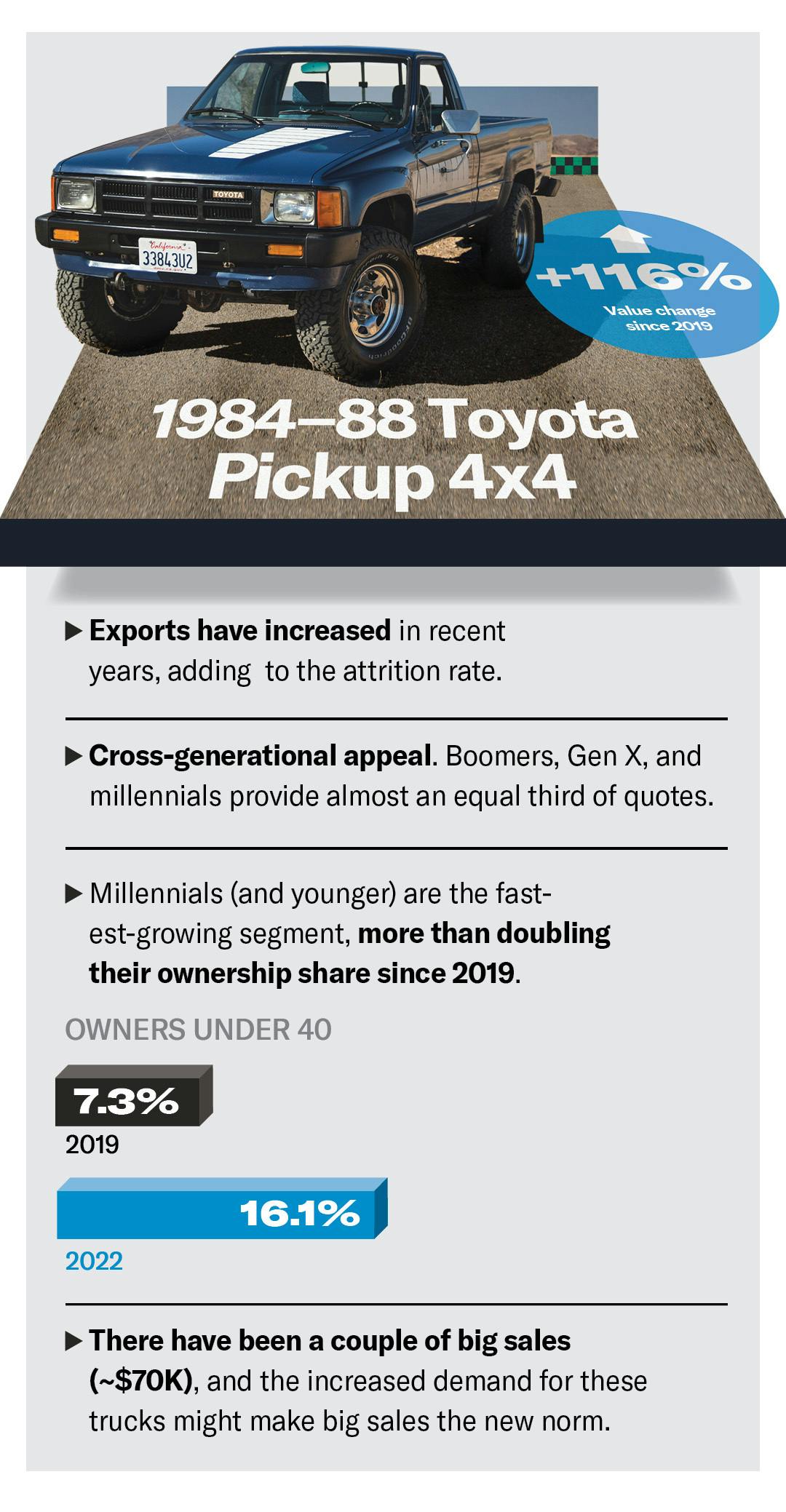 Toyota Pickup SR5 value infographic