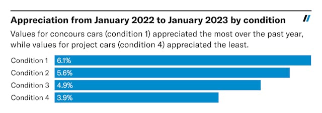 hagerty insider collector car market predictions 2022