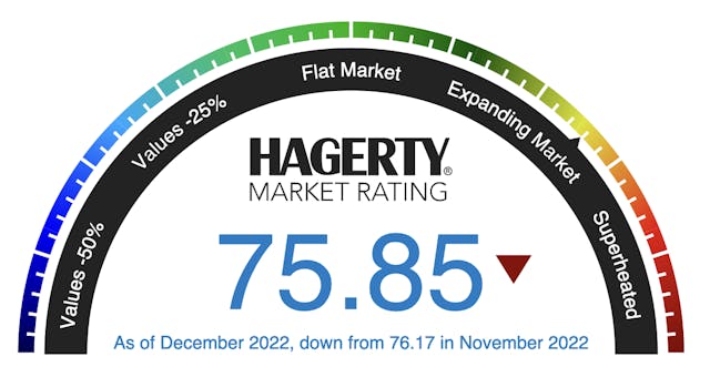 December Hagerty Collector Car Market Rating
