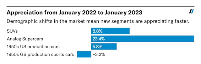 hagerty insider collector car market predictions 2022