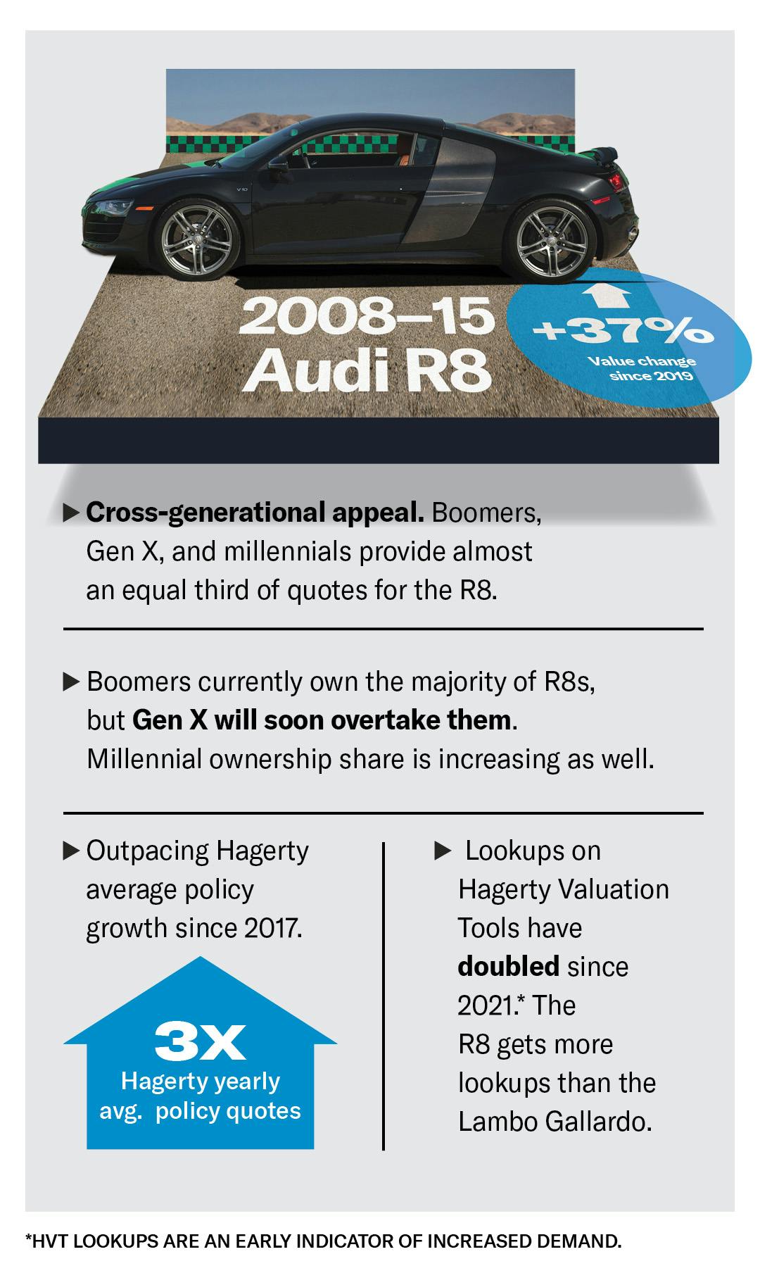 Audi R8 value infographic